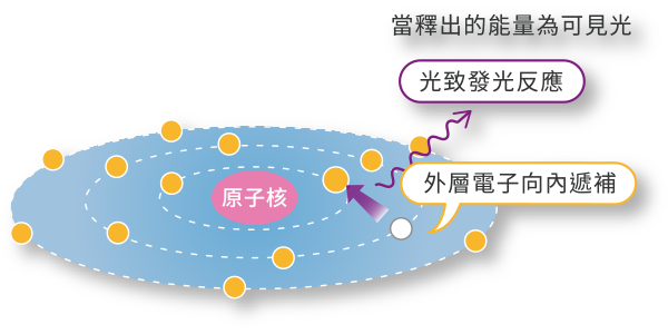 用紫外光召喚螢光