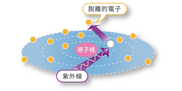 用紫外光召喚螢光