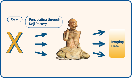 X-ray / Penetrating through Koji pottery / Imaging plate