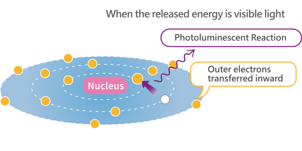 Summoning Fluorescence with Ultraviolet Light