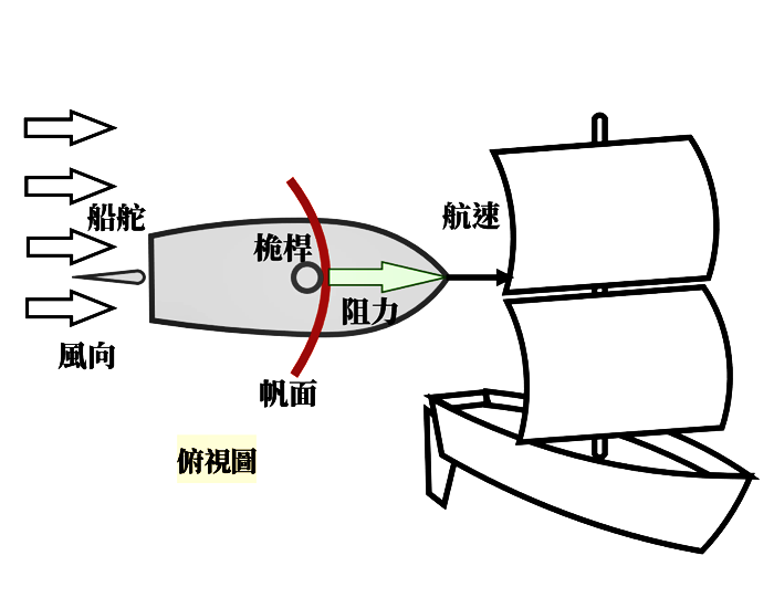 圖1. 左側橫帆受阻力推進