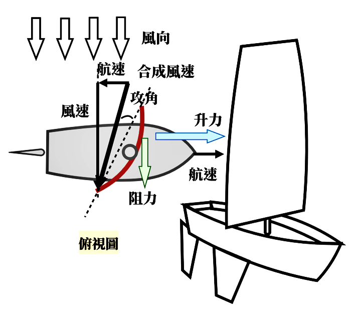 圖2. 縱帆受升力前進