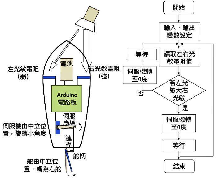 圖9. 藉由光敏電阻操控船舵