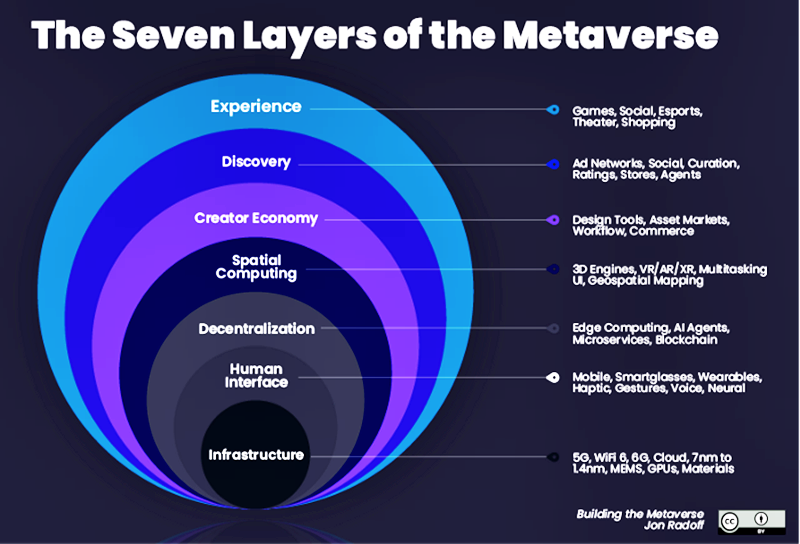 圖1. Jon Radoff在2021年四月提出的元宇宙價值鏈