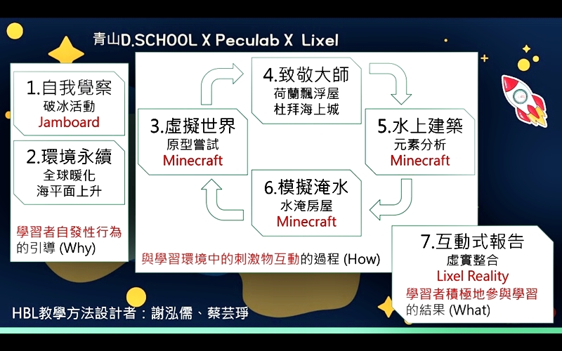 圖2. 青山國中謝泓儒老師與師大科技系PecuLab共同設計的HBL教學策略三階段。