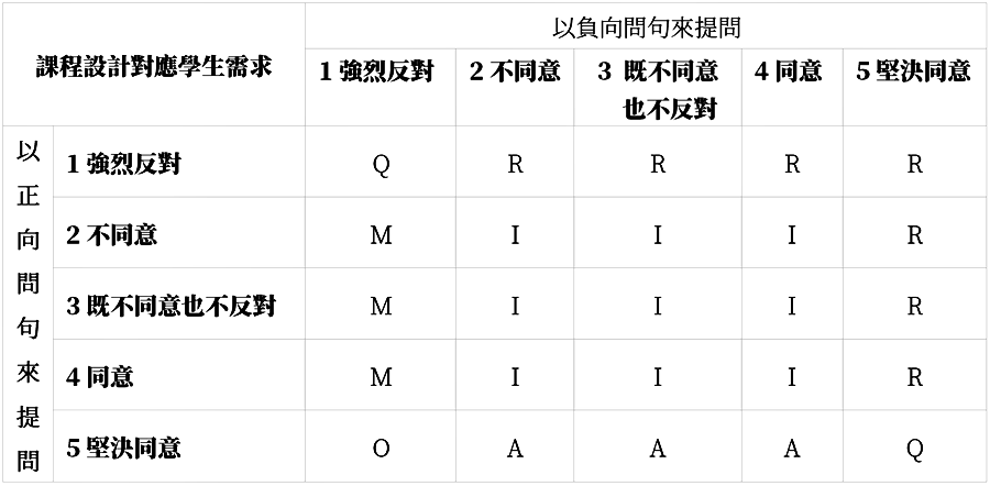 表1：狩野分析結合李克特量表