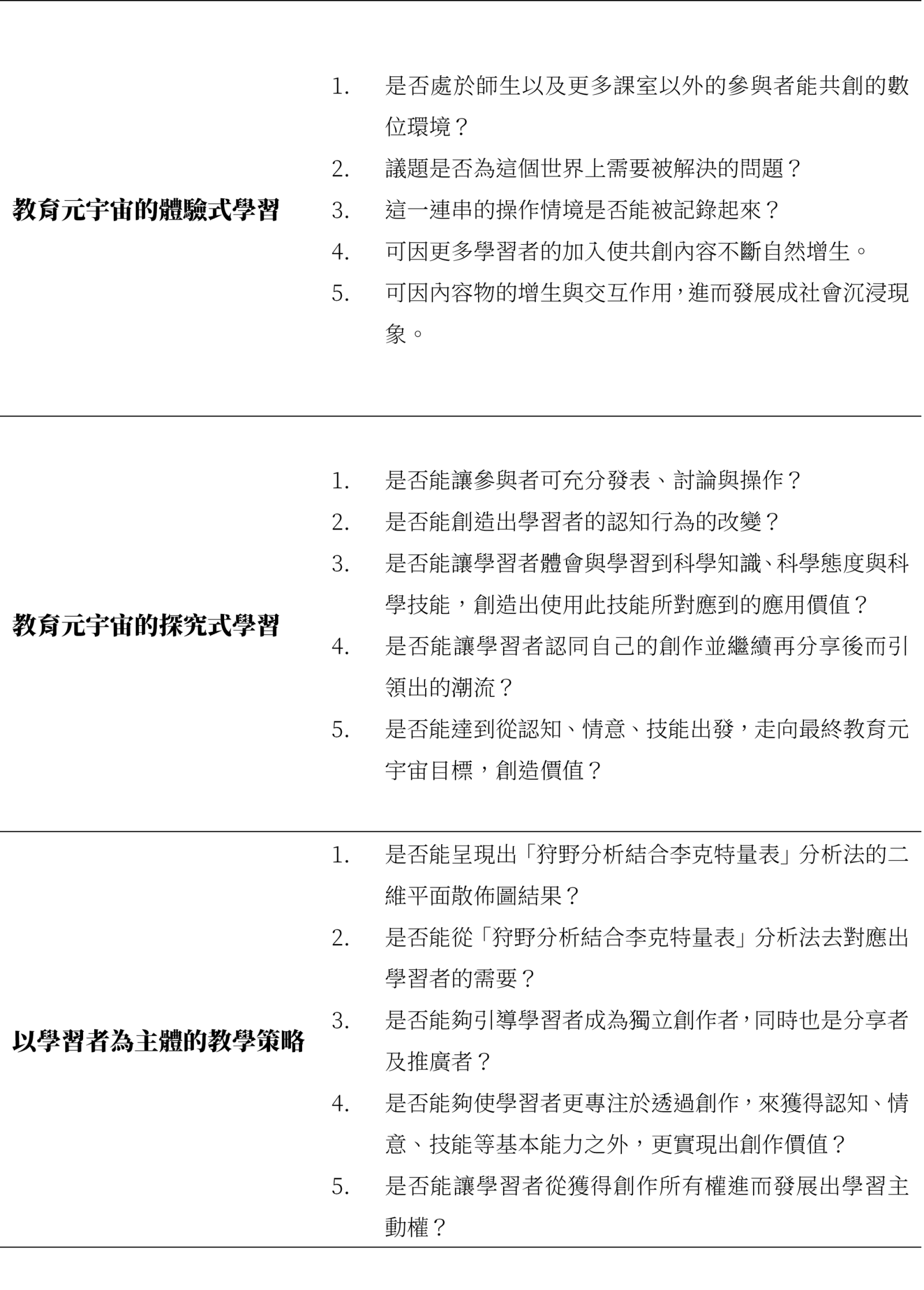 本研究回顧整理表