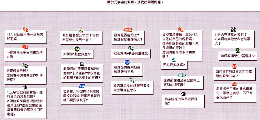 圖8. 教師研習時表達對元宇宙的看法──關於元宇宙的問題。