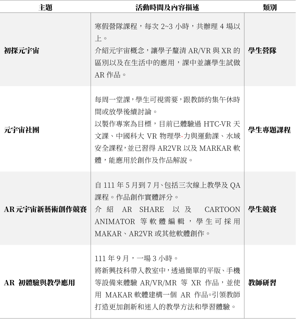 表1. 臺北仁愛科技中心111年度辦理元宇宙相關活動列表