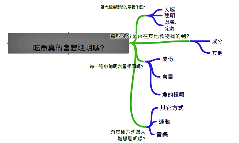 圖3. 初次構思的架構圖