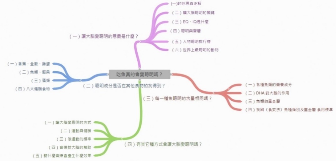 圖4. 逐步搜尋資料並修正的架構圖