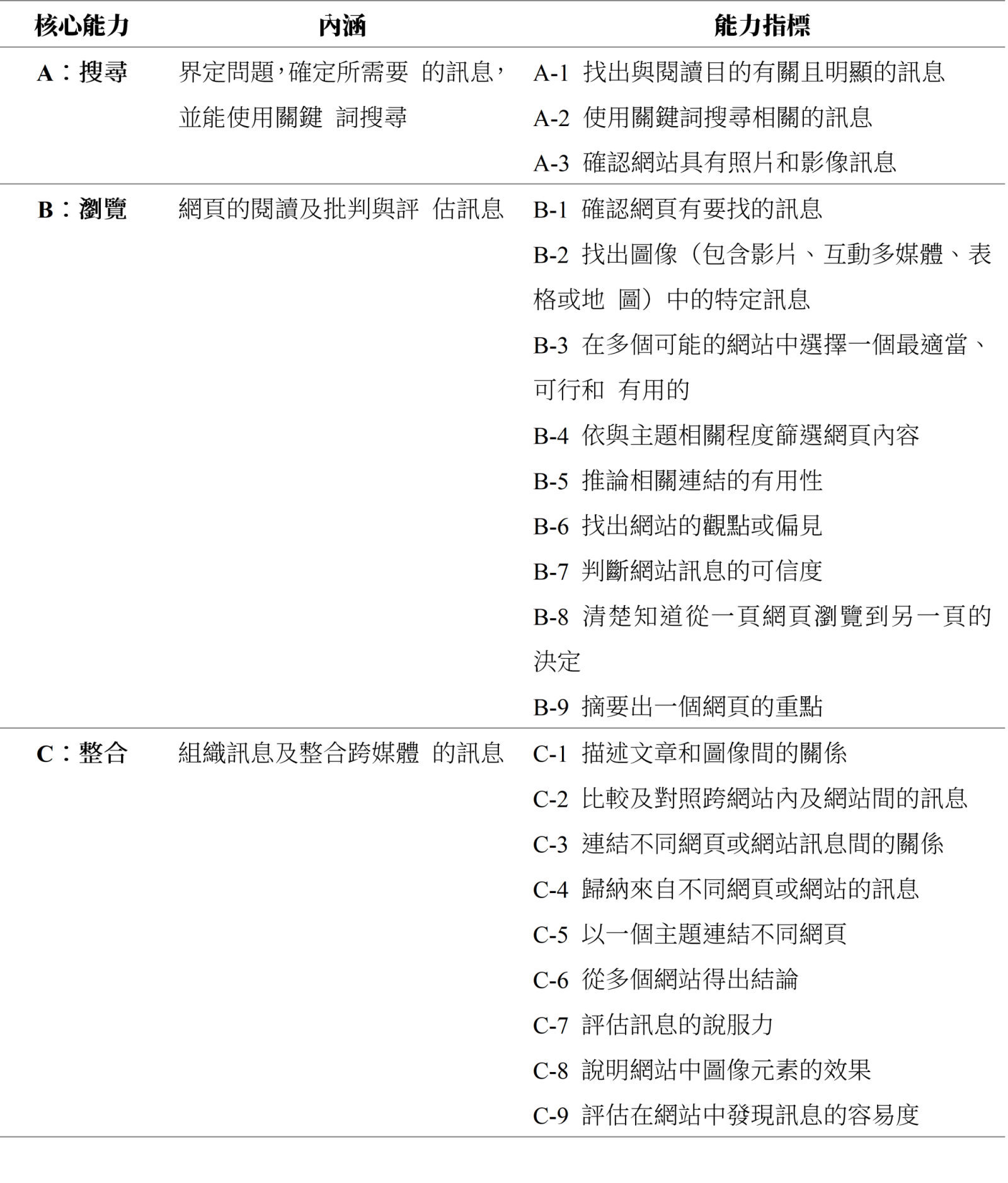 表1. 數位閱讀素養的能力指標