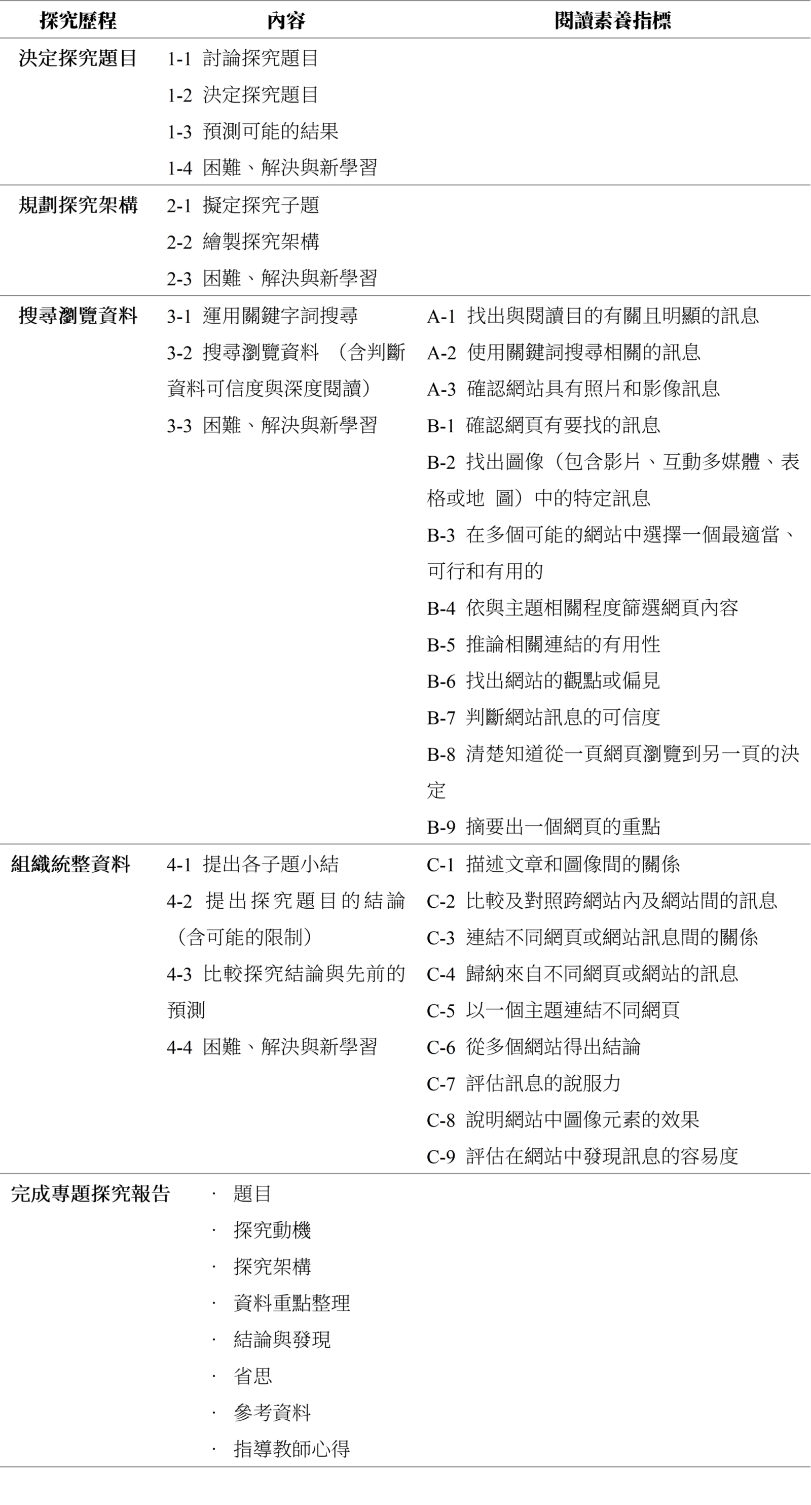 表2. 線上探究歷程與相對應閱讀素養指標關係表