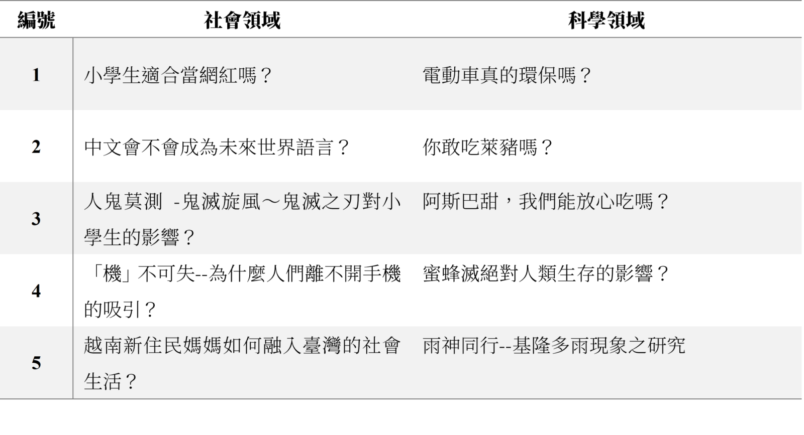 表3. 110、111年度國小組探究題目