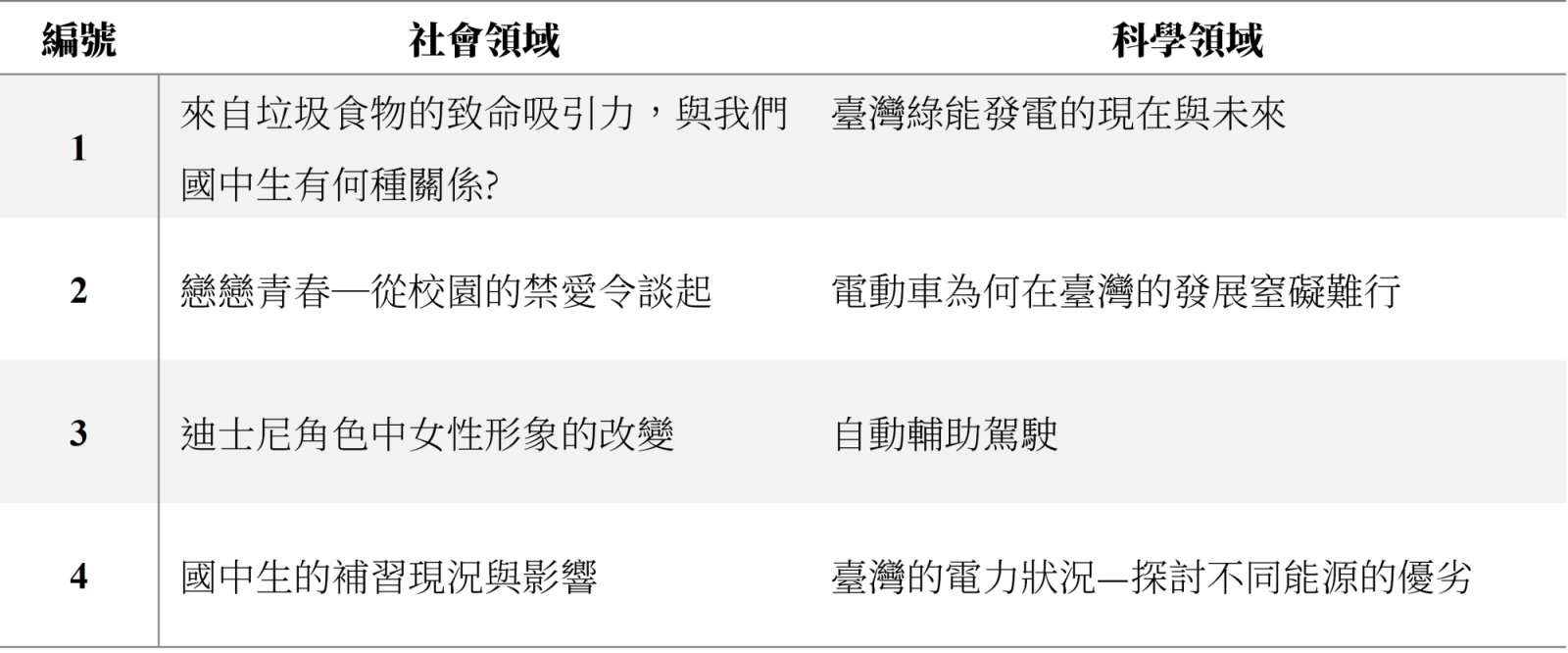 表4. 111年度國中組探究題目