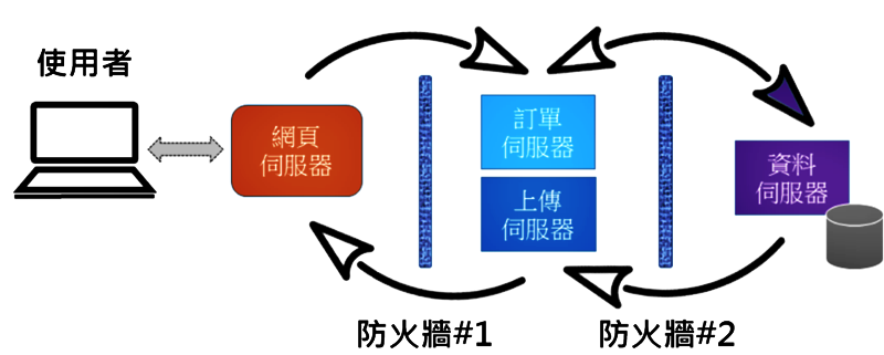 圖8. 新GDMS資料服務系統架構與作業流程圖