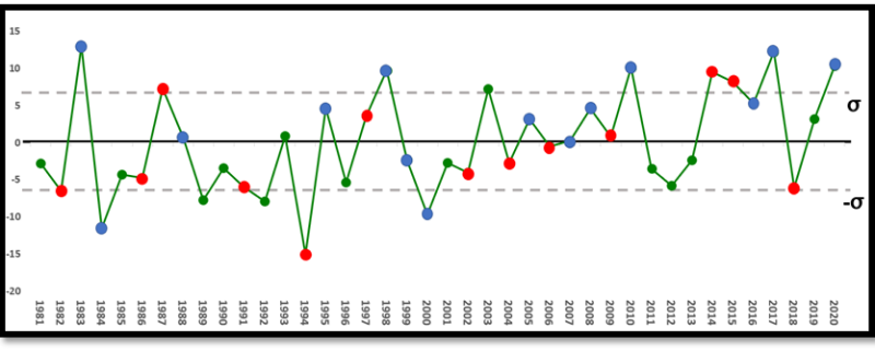 圖3. 1981年至2020年共40年間的JASO副高指數時序圖