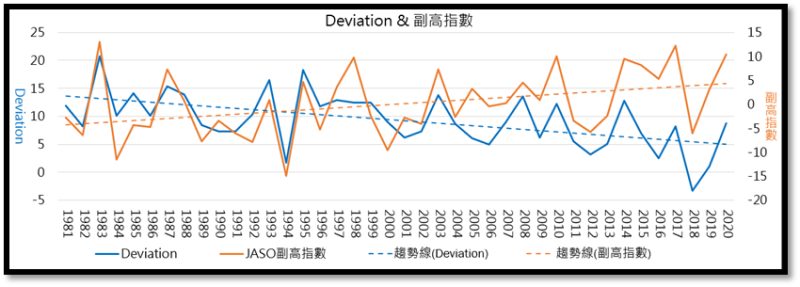 圖4. 1981年至2020年共40年間的JASO副高指數（橘實線）與濾除全球暖化影響後所得出之偏差值（藍實線）時序圖