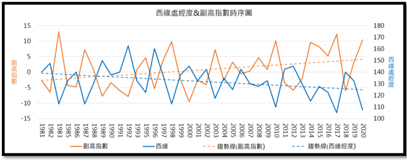 圖8. 1981年至2020年共40年間的JASO