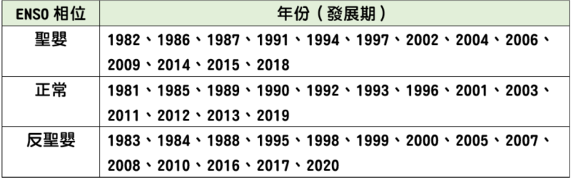 表1. 1981年至2020年共40年間的逐年（發展期）ENSO相位