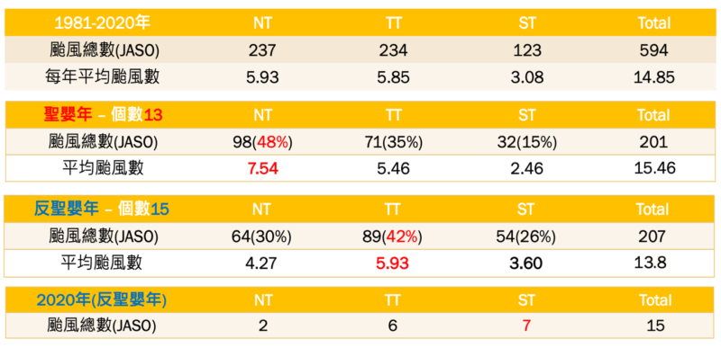 表2. 1981年至2020年共40年間的JASO
