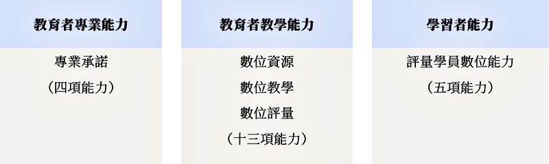 圖1. 歐盟自學工具SELFIE。