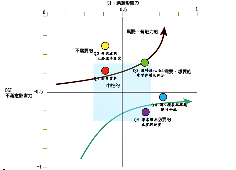 青山國中表演藝術課「狩野分析結合李克特量表」分析法二維平面結果散佈圖。