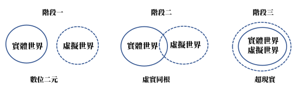 圖2. 元宇宙的虛實世界