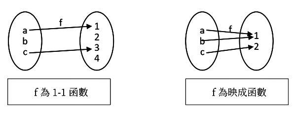 圖1. 一對一和映成函數示意圖