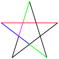 圖2. 五角星的黃金比例線段
