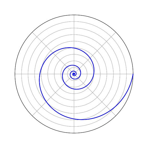 圖3. 等角螺旋