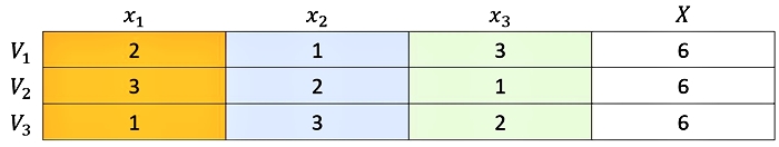 表2. 比例公平的蛋糕分配表