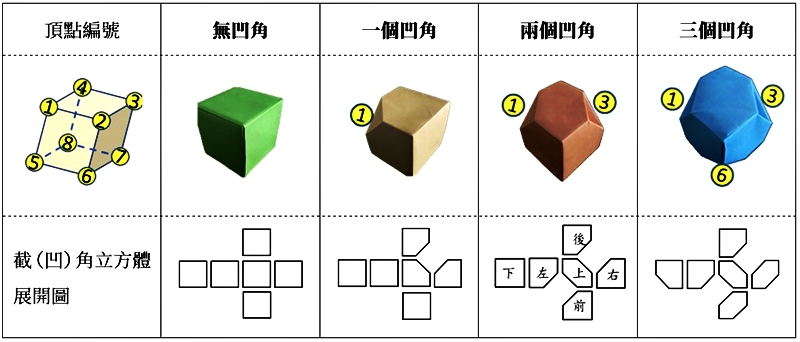 表1. 立方體凹角的數量與所在頂點位置