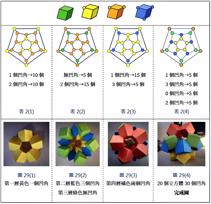 表2(1-4)、圖29. 正十二面體的透視投影結合方塊的凹角數