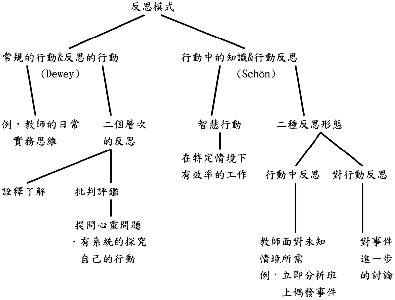 圖1. Dewey（1930）和Schön（1983）兩人的反思模式（引自Denny，1998）