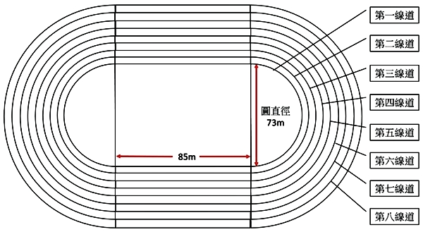 圖2. 國際標準田徑場