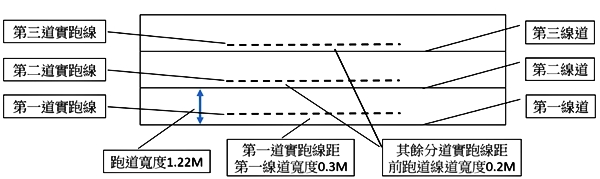 圖3. 各跑道實跑線位置