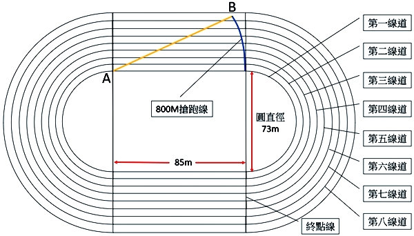 圖4. 800M搶道線位置（圖中藍色部分）
