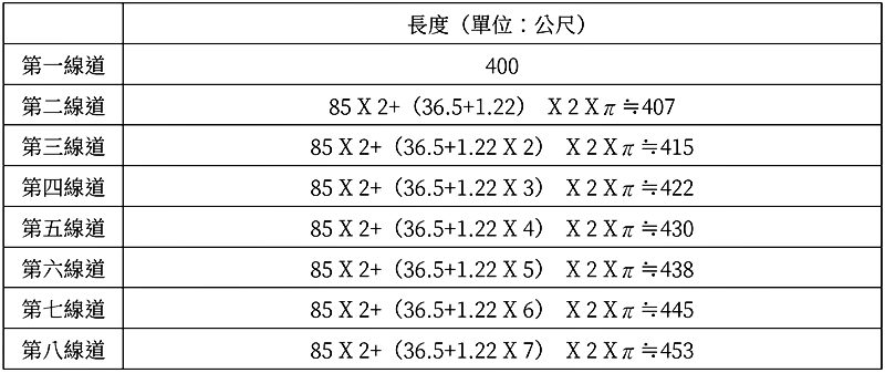 表1. 國際標準400公尺各線道一圈長度（M）