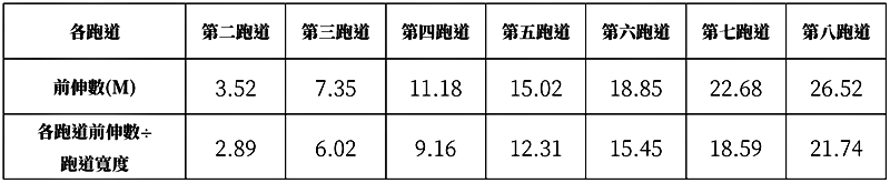 表2. 200M第二至第八跑道前伸數