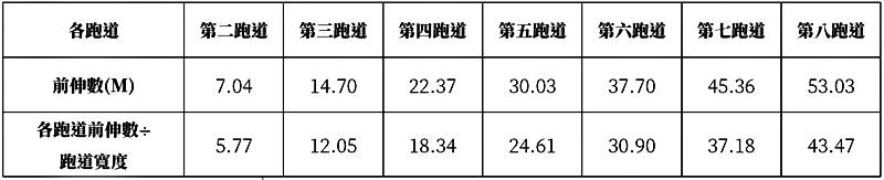 表3. 400M第二至第八跑道前伸數