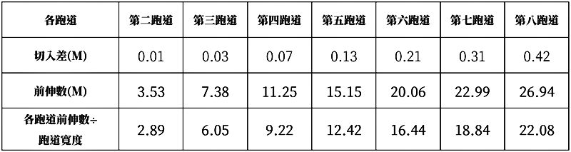 表4. 800M第二至第八跑道切入差(以上數據取到小數點第二位)