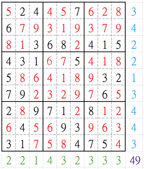 圖4. 計算每行（綠色標示）每列（藍色標示）尚未出現的1~9的個數及其總和（紫色標示）