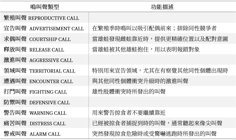 表1. 蛙類常見的鳴叫聲功能類型