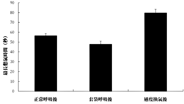 圖4. 正常憋氣、套袋呼吸或過度換氣後的憋氣時間長度。