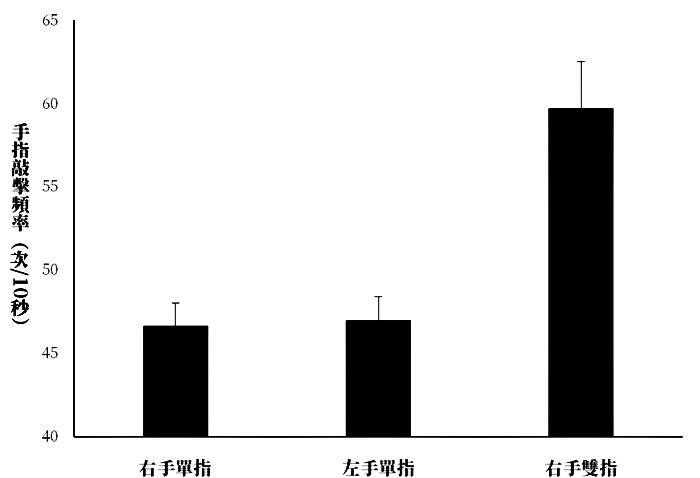 圖5. 右手單指、左手單指與右手雙指的手指敲擊頻率。