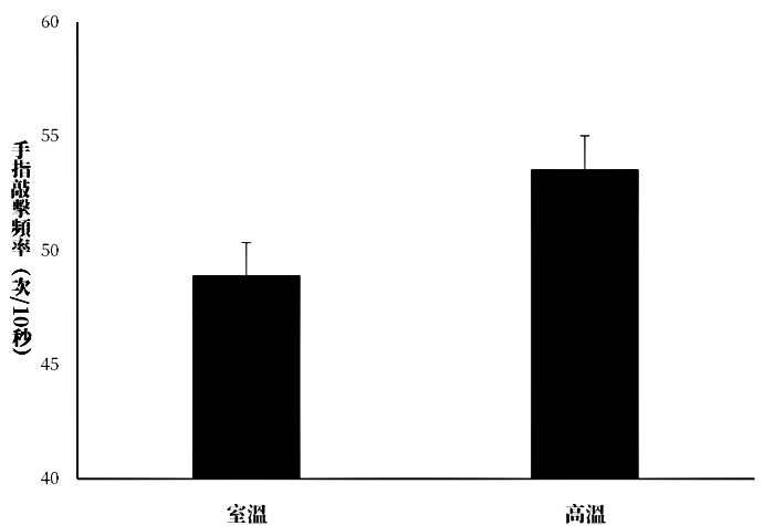 圖6. 室溫（25℃）與高溫（35℃）下，右手單指敲擊頻率。