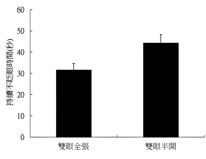 圖8. 雙眼全張與雙眼半開之持續睜眼的最長時間。