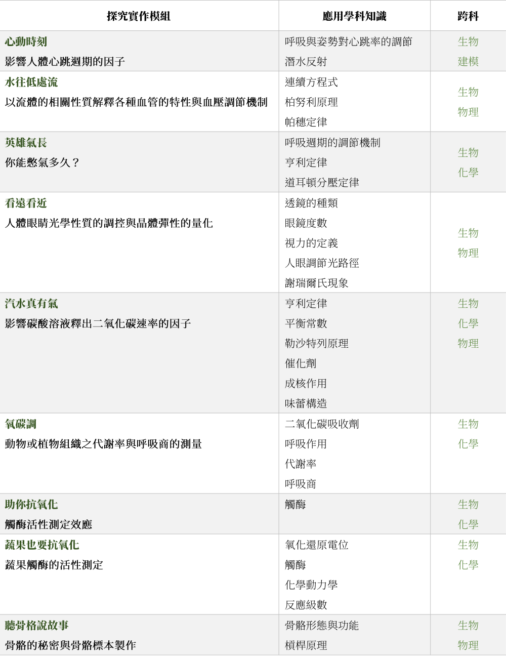 表1-1. 科學探究模組簡介