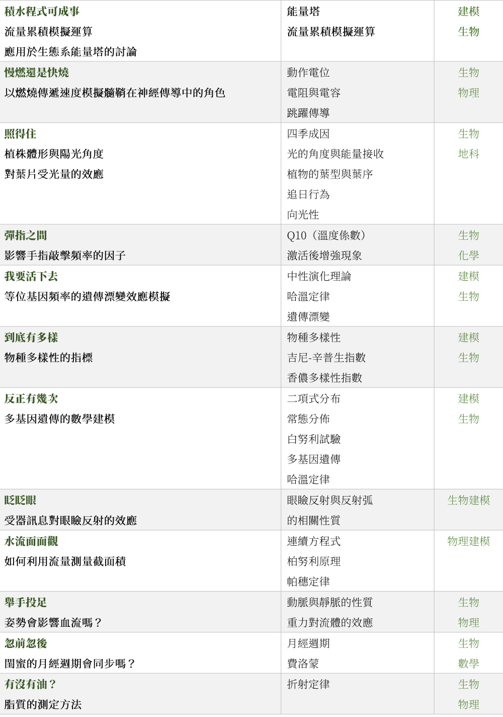 表1-2. 科學探究模組簡介